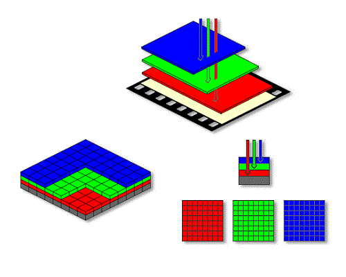 Các loại cảm biến máy ảnh