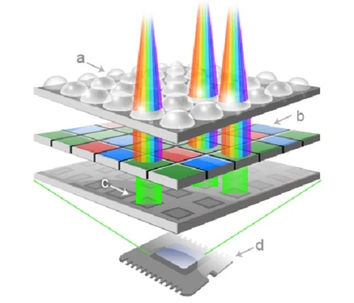 Cấu tạo và nguyên lí chuyển đổi tín hiệu của cảm biến máy ảnh