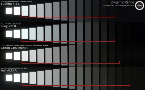 Fujifilm X-T2 và Sony A7S II máy ảnh không gương lật nào quay video tốt hơn?