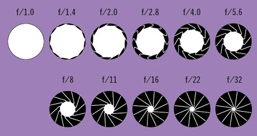 Khẩu độ ống kính máy ảnh