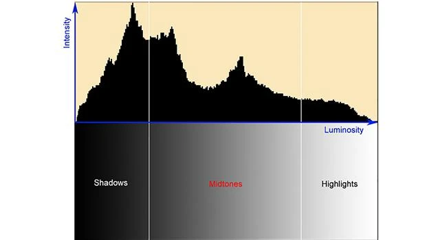 Cách sử dụng biểu đồ Histogram