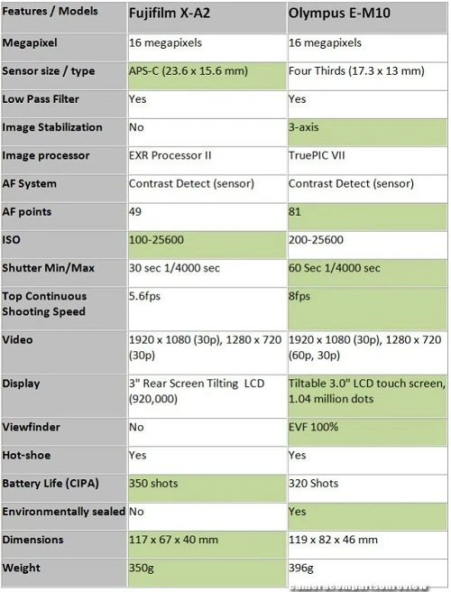 So sánh Fujifilm X-A2 và Olympus E-M10