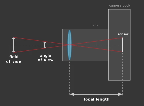 Góc nhìn của máy ảnh (Phần 1)