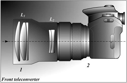 Kéo dài tiêu cự với ống kính teleconverter