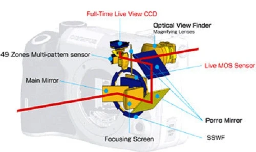 LiveView và bước nhảy từ compact sang DSLR