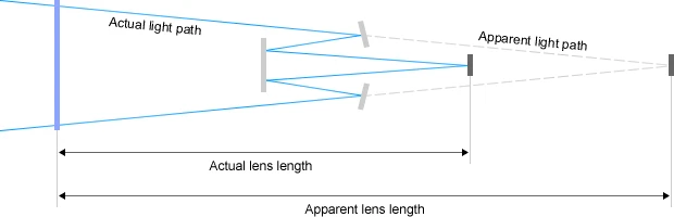 Những điều cần biết về ống kính tele