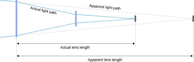 Những điều cần biết về ống kính tele