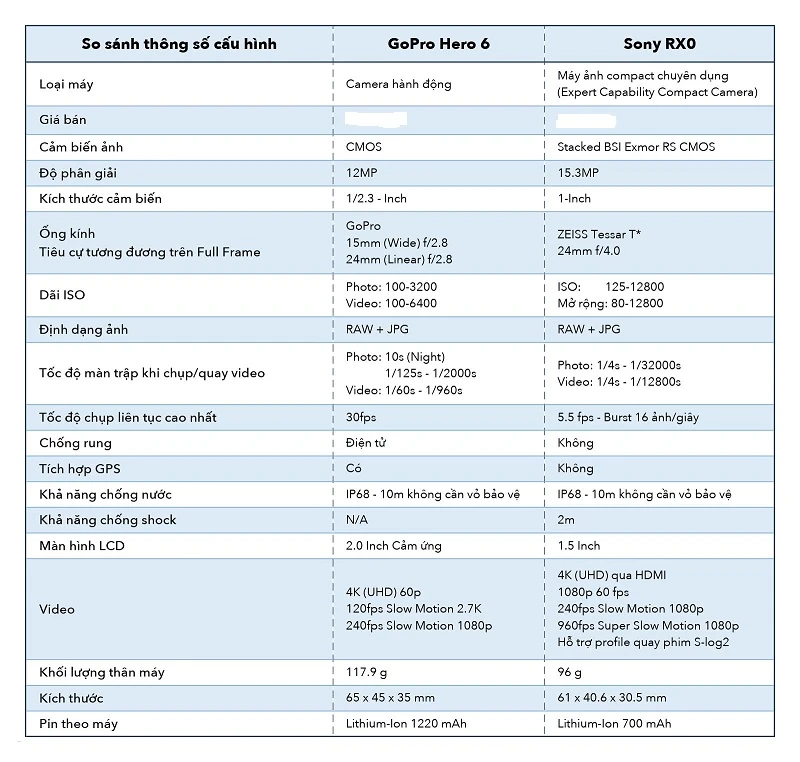 So sánh Sony RX0 và GoPro Hero 6
