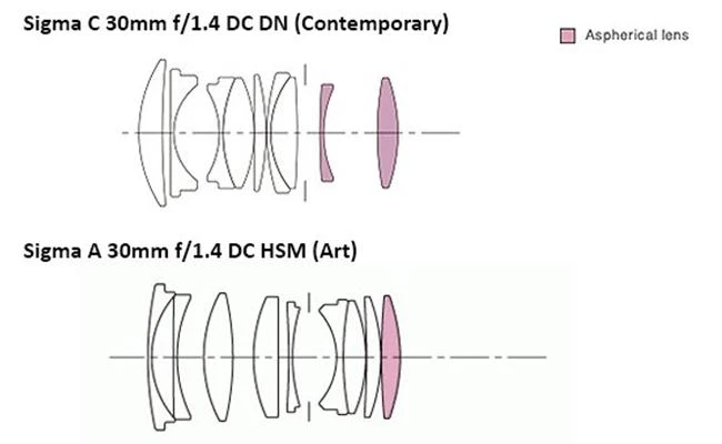 Tìm hiểu về các dòng ống kính Sigma Art, Sigma Contemporary và Sigma Sport