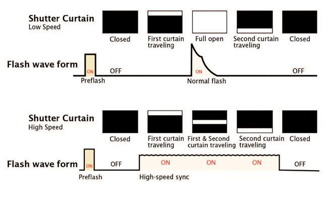 Tìm hiểu về mối quan hệ giữa tốc độ màn trập và tốc độ ăn đèn