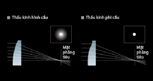 Tìm hiểu về hệ thống thấu kính của máy ảnh