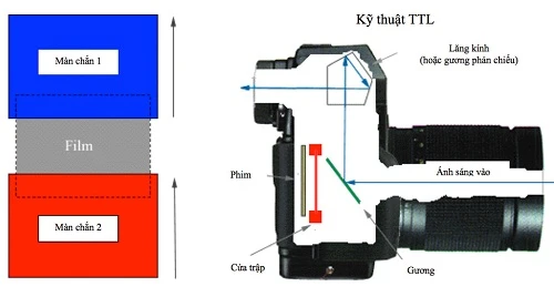 Viewfinder trên máy ảnh số (tiếp theo)