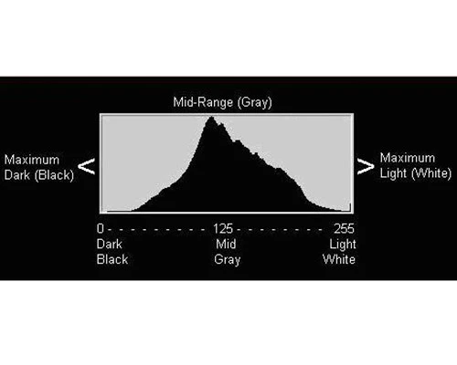 Biểu đồ Histogram quan trọng như thế nào?