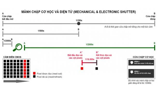 Màn trập máy ảnh hoạt động như thế nào?