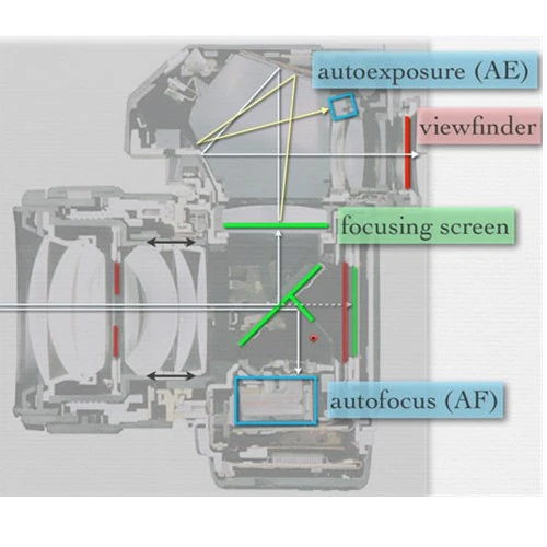 Các ống kính lấy nét như thế nào
