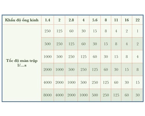 Nâng cao kỹ thuật nhiếp ảnh với mối quan hệ giữa ba yếu tố ISO, khẩu độ, tốc độ khi phơi sáng