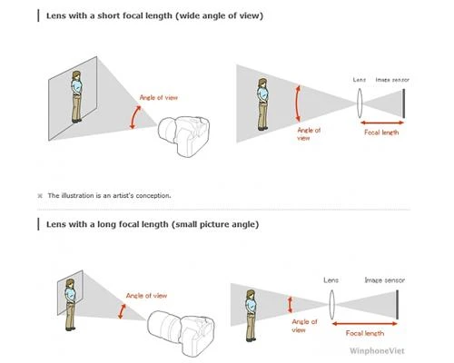 Những yếu tố quyết định giá bán ống kính