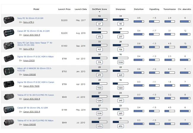 Ống kính Sony FE 16-35 f/2.8 GM được đánh giá là ống zoom góc rộng tốt nhất