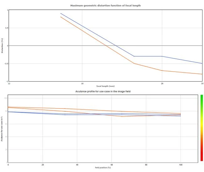 Ống kính Sony FE 16-35 f/2.8 GM được đánh giá là ống zoom góc rộng tốt nhất