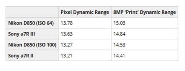 Sony A7R Mark III có dải tương phản Dynamic Range gần bằng Nikon D850