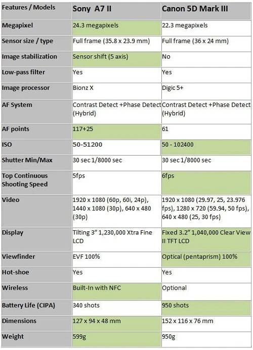 Nên chọn Sony Alpha 7 II hay Canon 5D Mark III